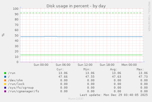 Disk usage in percent