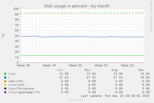 Disk usage in percent