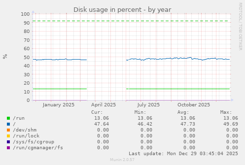 Disk usage in percent