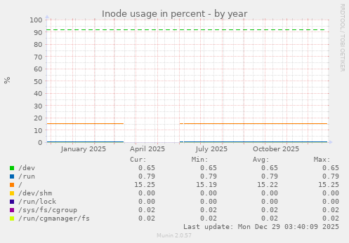 Inode usage in percent