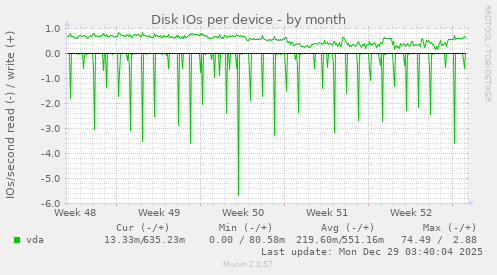 Disk IOs per device