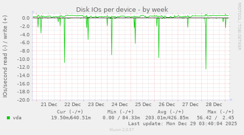 Disk IOs per device