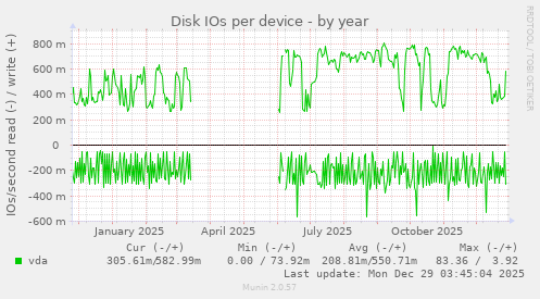 Disk IOs per device