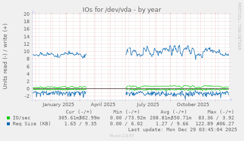 IOs for /dev/vda