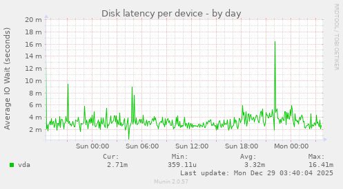 Disk latency per device