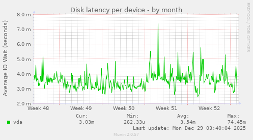 Disk latency per device