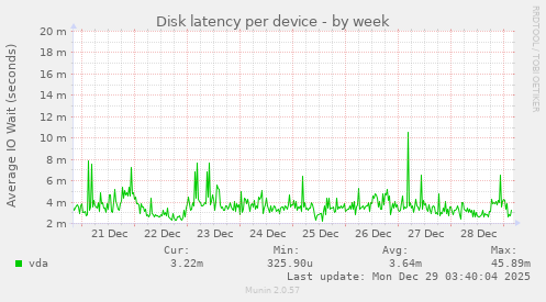 Disk latency per device