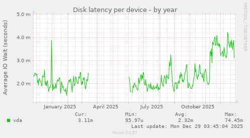 Disk latency per device