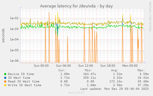 Average latency for /dev/vda