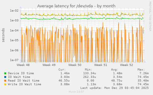 Average latency for /dev/vda