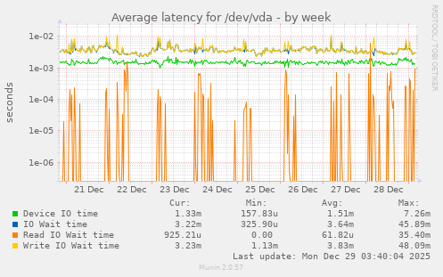 Average latency for /dev/vda