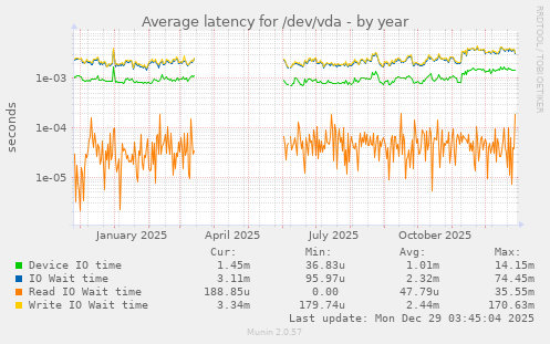 Average latency for /dev/vda