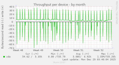 Throughput per device
