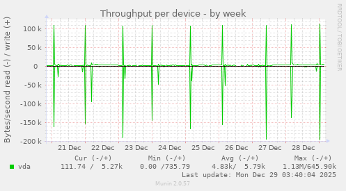 Throughput per device
