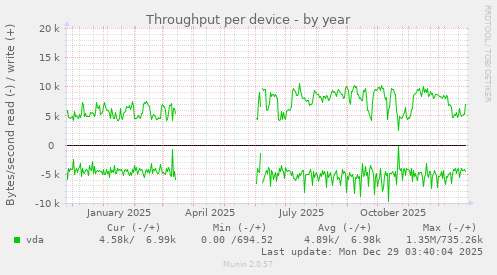 Throughput per device