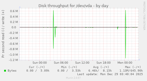 Disk throughput for /dev/vda