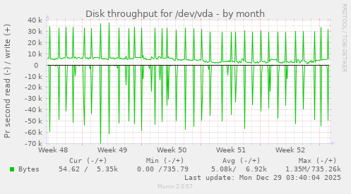 Disk throughput for /dev/vda