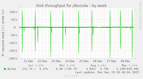 Disk throughput for /dev/vda