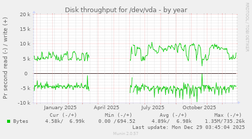 Disk throughput for /dev/vda