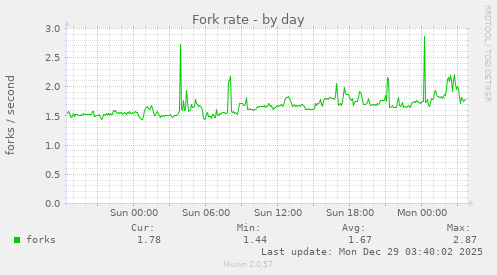 Fork rate