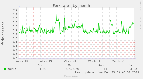 Fork rate