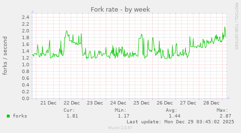 Fork rate