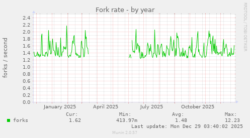 Fork rate