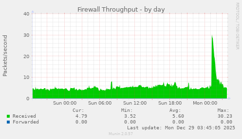 Firewall Throughput