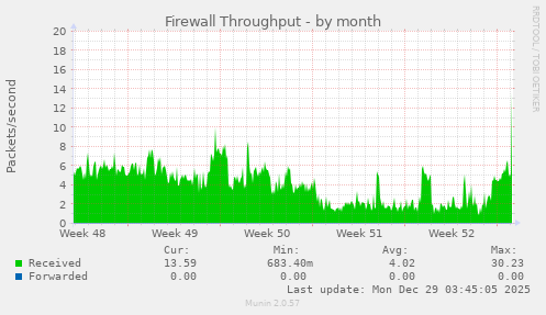 Firewall Throughput