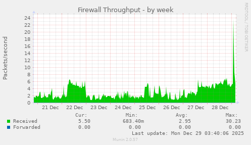 Firewall Throughput