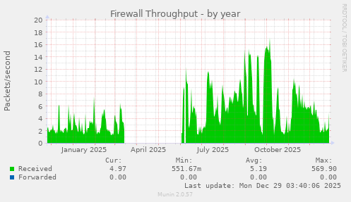 Firewall Throughput