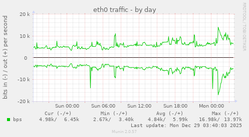 eth0 traffic