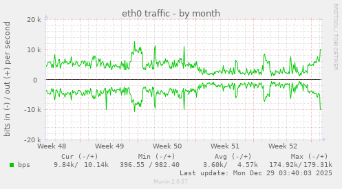 eth0 traffic
