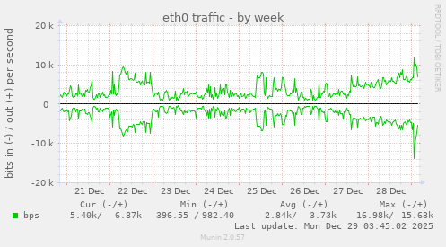 eth0 traffic