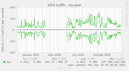 eth0 traffic