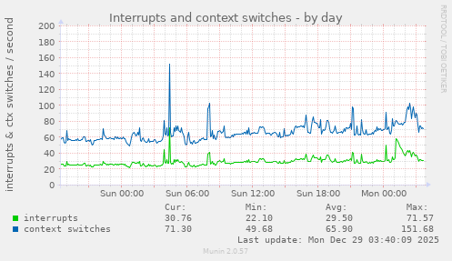 Interrupts and context switches