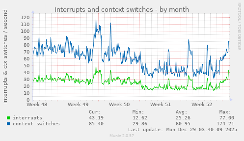 Interrupts and context switches