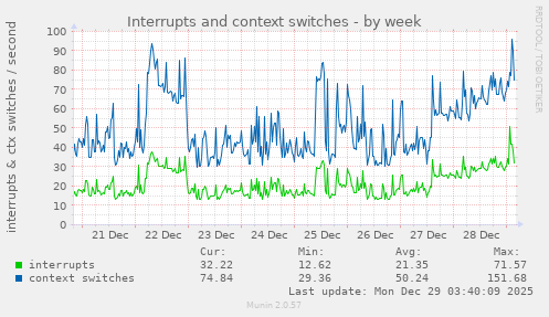 Interrupts and context switches