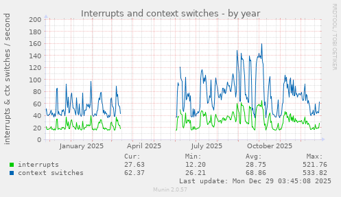 Interrupts and context switches