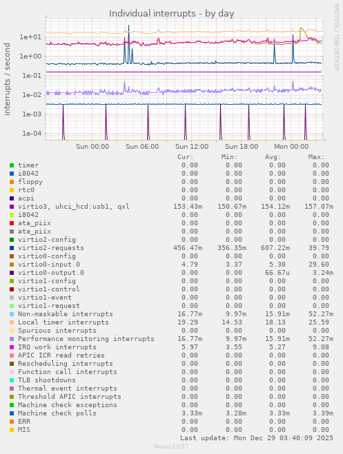 Individual interrupts