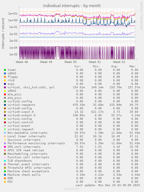 Individual interrupts