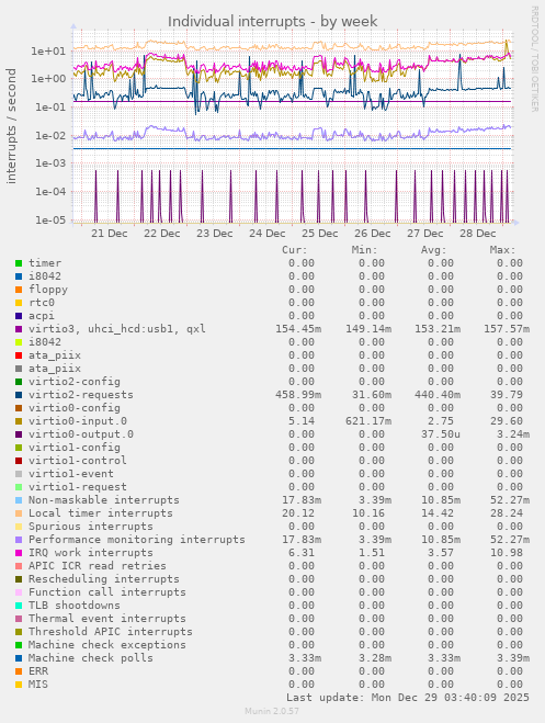 Individual interrupts