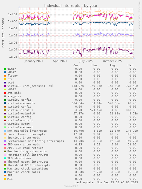 Individual interrupts