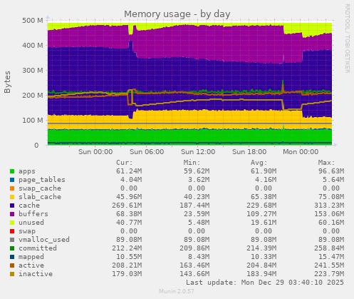 Memory usage
