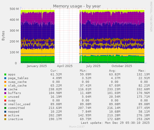 Memory usage