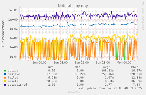 Netstat