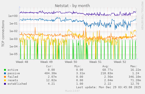 Netstat