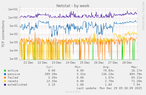 Netstat