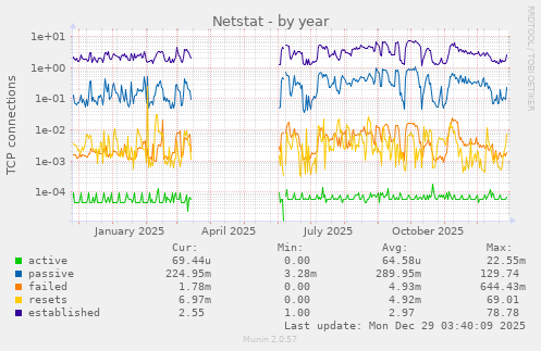Netstat
