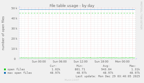 File table usage